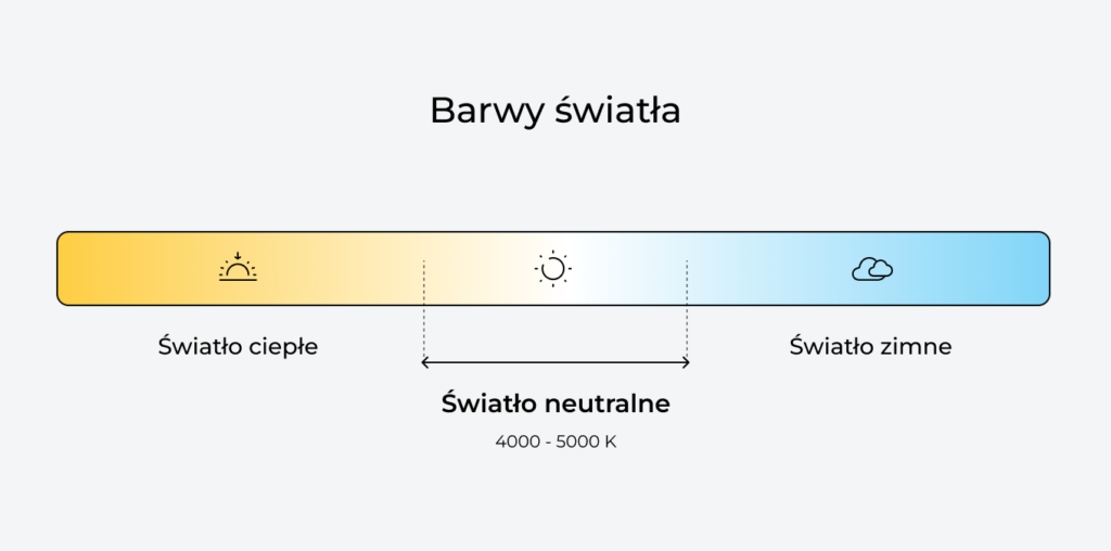 Skala barw światła: od ciepłego po zimne z oznaczeniem przedziału, właściwego dla światła neutralnego.