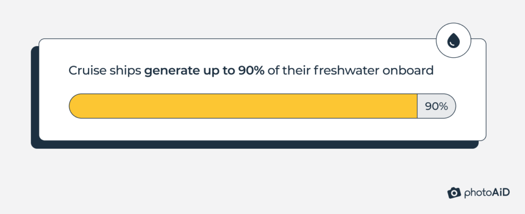 Cruise lines generate up to 90% of water on board.