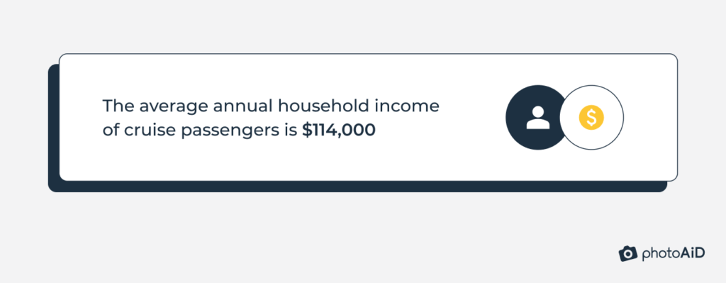 Average annual household income of cruise passengers is $114,000.