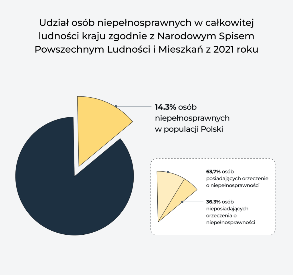 Wykres prezentujący udział osób niepełnosprawnych w całkowitej ludności kraju zgodnie z Narodowym Spisem Powszechnym Ludności i Mieszkań z 2021 roku.