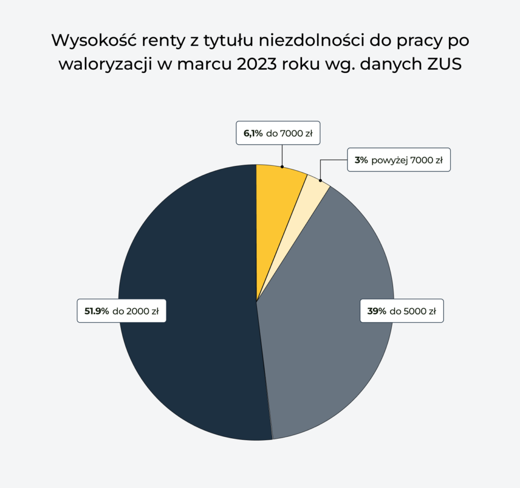 Wysokość renty z tytułu niezdolności do pracy po waloryzacji w marcu 2023 roku wg. danych ZUS