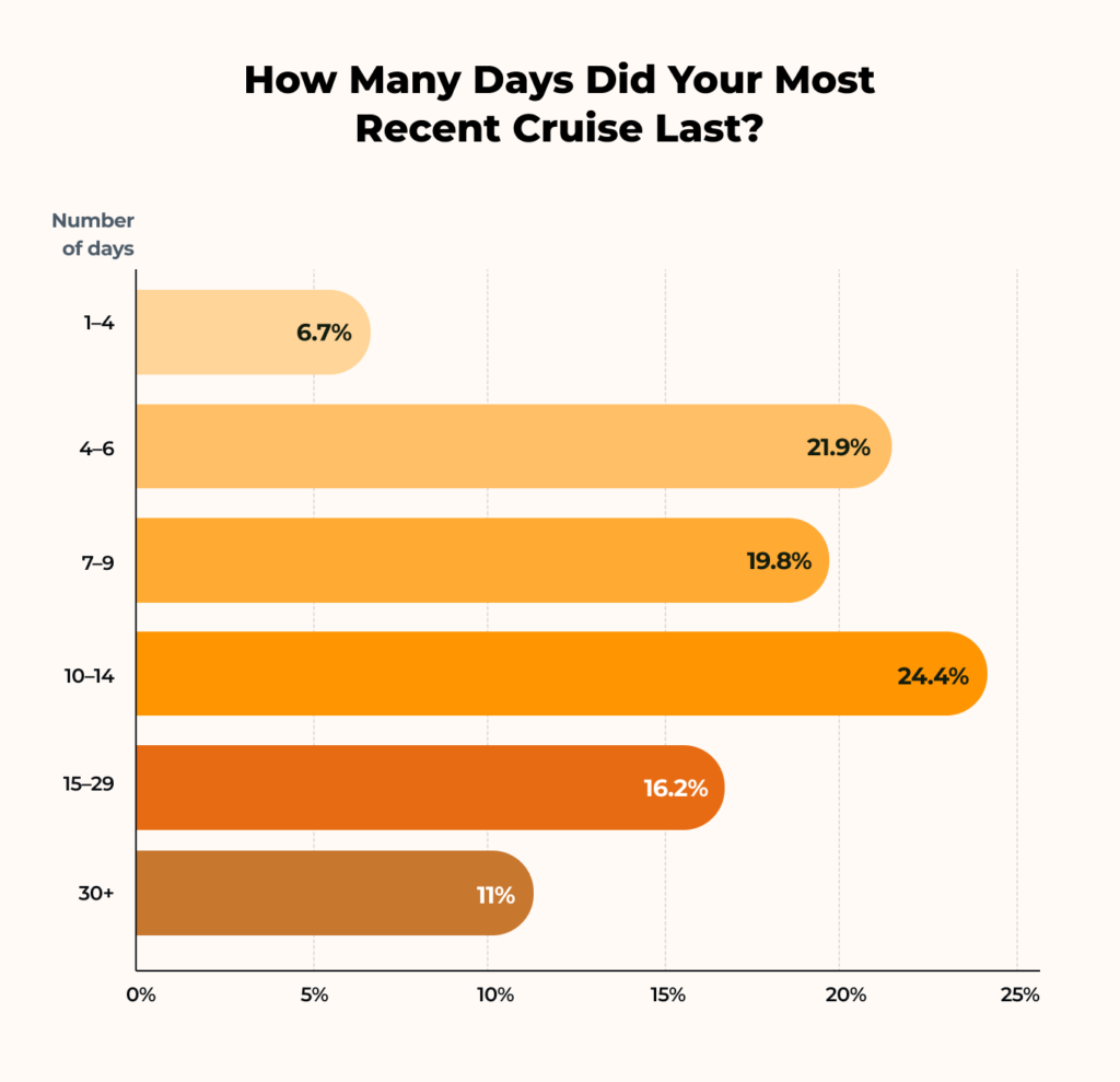 Most cruises last between 10 and 14 days, with longer voyages being less common
