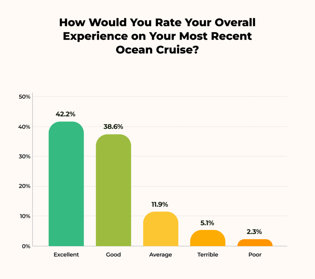 Most cruise passengers rated their experience positively, with only a small percentage reporting dissatisfaction