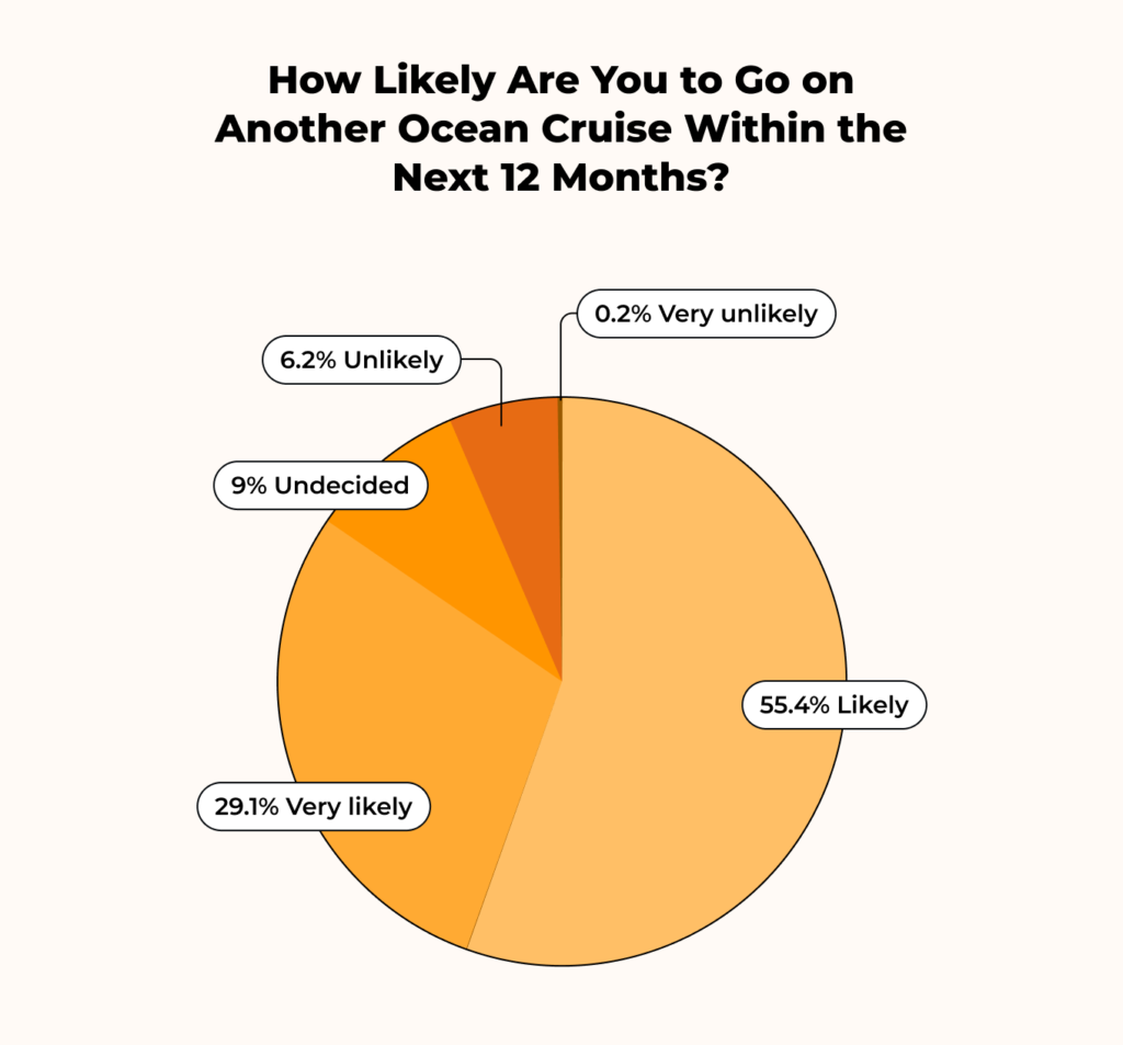 The majority of cruise passengers are likely to book another trip within the next year