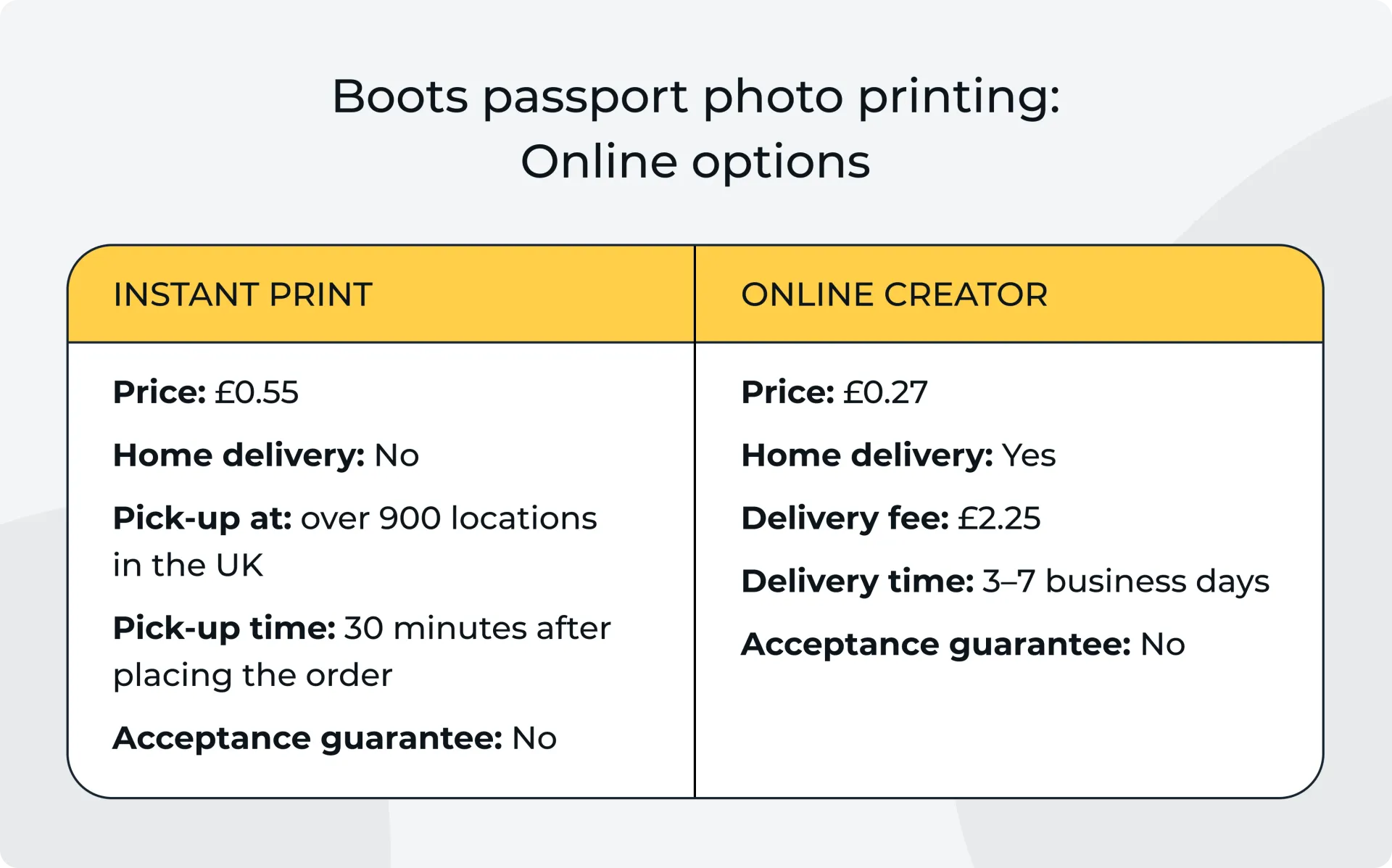 Comparison of Boots’ passport photo printing services available online.